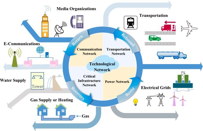 Network Architecture